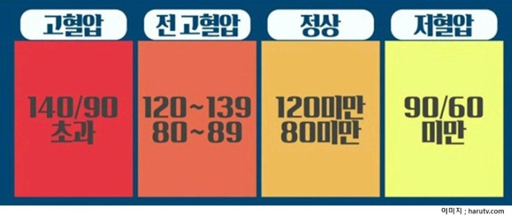  고혈압 약 종류 알고 계십니까? 