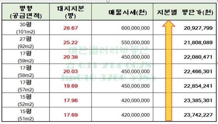  매탄주공4,5단지(영통2구역)재건축 지분별 평단가(19년7월 시세시준)