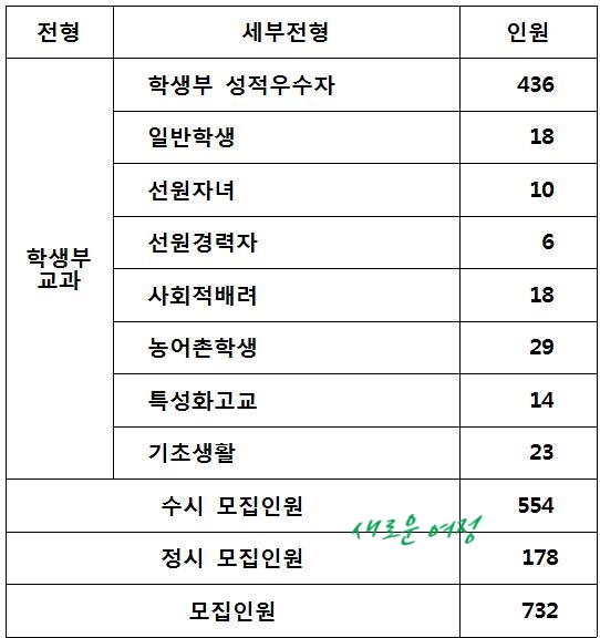 [2020]목포해양대학교 수시모집 & 목포해양대 수시 수능 최저등급 / 목포해양대 선발방법 학생부교과 내신 반영방법