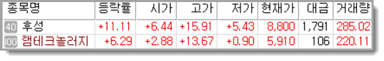  불화수소 관련주 : 후성...삼성 전격 방문