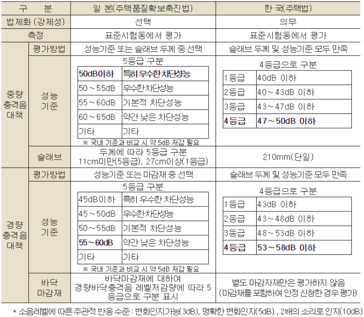 층간소음 법적기준 및 바닥충격음 시험방법 성능기준 해외사례