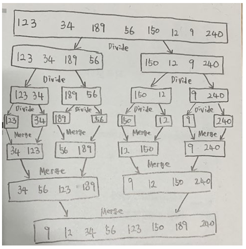  합병정렬(Mergesort) 코드 자바 설명, 제자리 정렬