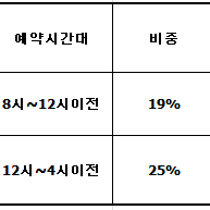  펜션홍보, 어느 시간대가 효율적일까