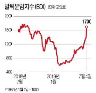  [산업동향] (2019.07.10) BDI, 올 590→1700대 급등..해운주 영업이익 컨센서스 상향 (대한해운,팬오션)