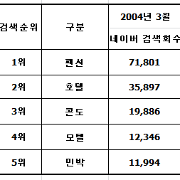  우리나라 숙박 트렌드 변화상