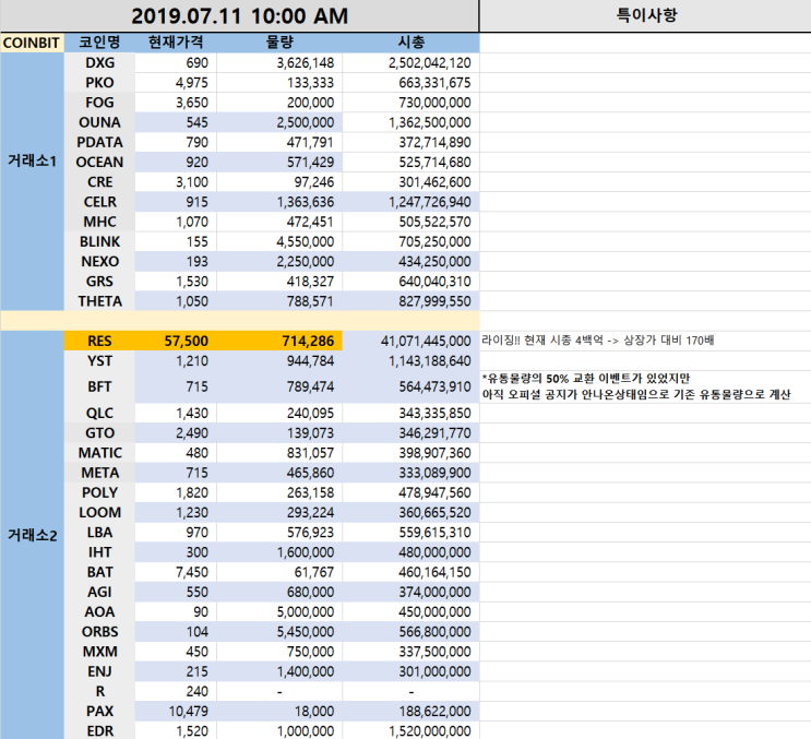  라이징! 라이징!! 상장가 대비 약 170배!!