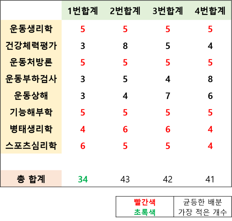  19년 건강운동관리사 필기 문제배분 분석