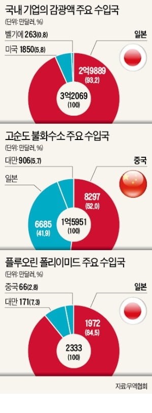  일본 정부의 수출 규제 (6탄): 추가 규제 해봤자 크게 위협 안되니 쫄지 마세요~
