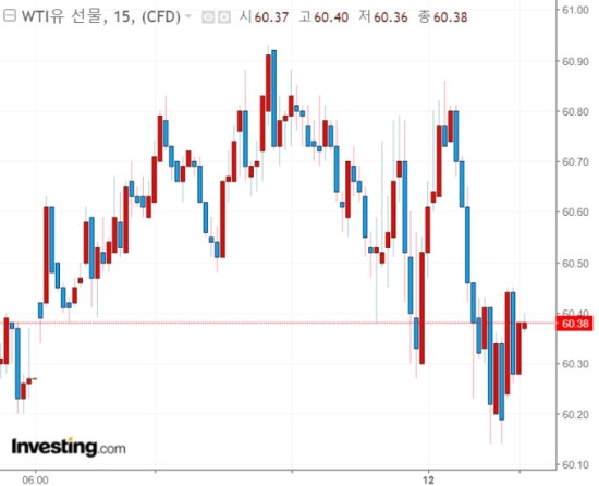 국제유가, OPEC 내년 원유 수요 감소 전망에 하락 국제유가, OPEC 내년 원유 수요 감소 전망에 하락