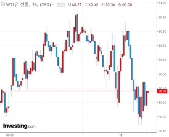 국제유가, OPEC 내년 원유 수요 감소 전망에 하락 