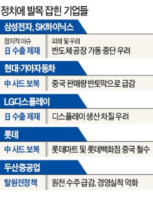  中 사드에 日 경제보복…'4류 정치' 덫에 기업만 '만신창이'...사드때 뒷짐 진 정부, 이번에도 對日 전선에 기업 내세워... 정치·외교 갈등을 기업 탓인냥 떠넘기며 위기 내몰아