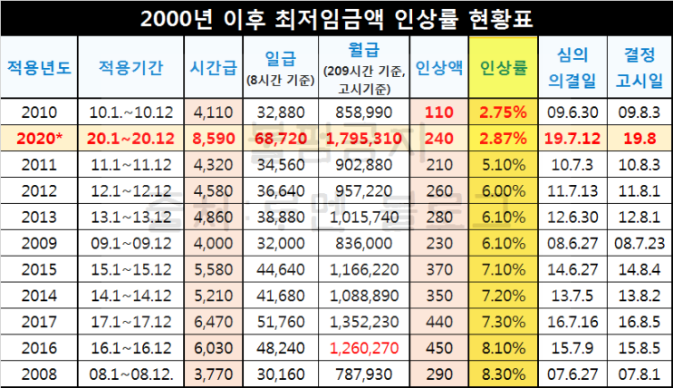 2020년 내년 최저임금 8590원 최저시급 인상률 2.87%
