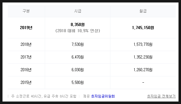  내년도 2020년 최저임금 8590원,올해보다 2.87% 인상