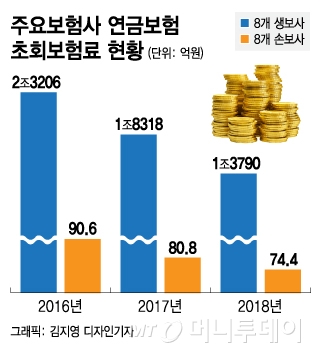 "팔 게 없어요" 씨가 마른 연금보험