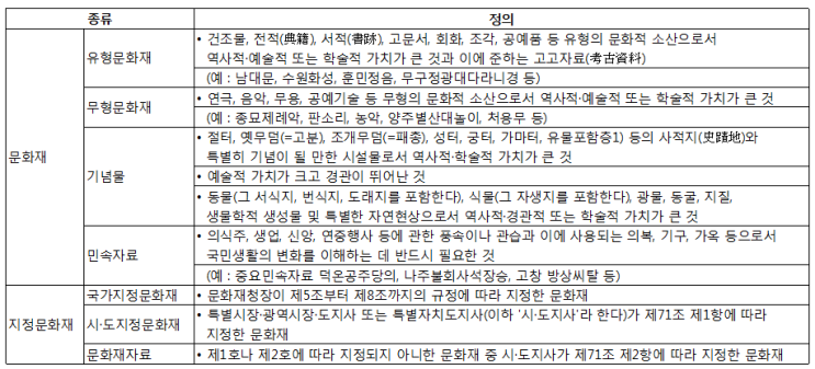  [정리]  문화재 분류 - 국보,보물,사적,명승,기념물