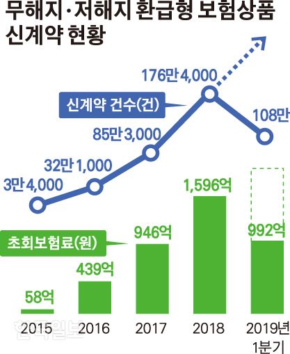 해지 환급금 없거나 적은 보험' 제동 건 당국