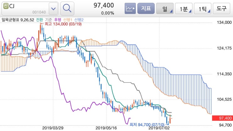  [ CJ ] 2019년 7월 매수
