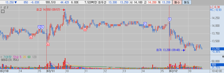  샘코 매매일지