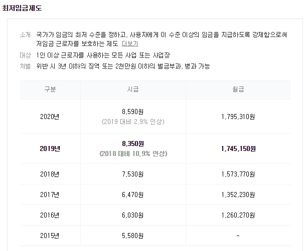  [최저임금] 2020년 최저임금 시급 2.87%인상 8590원