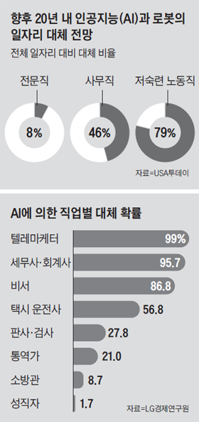  "물류·배송, 단순 반복 업무는 로봇이 맡는다" 아마존, 직원 10만명에 'AI 시대 직무 재교육' [IMI추천자료, 이 자료는 정필영원장이 추천합니다]
