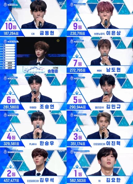  '프로듀스X101' 생방송 진출 20인 공개...1위 김요한→20위 이세진