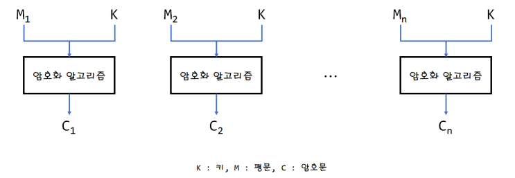  [보안/암호] ECB 모드(Electronic Code Book mode) :: 블록 암호의 운용모드