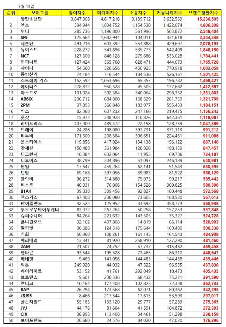  인피니트 브랜드평판 순위