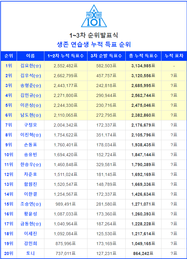  [프로듀스X101] 11화 후기. (3차 순발식, 그리고 무대는 이제 최종장으로.)