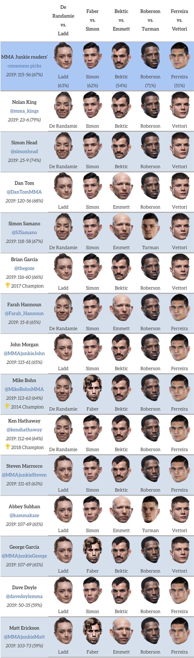 UFC 새크라멘토 : 드 란다미 vs 래드, 미디어 예상 및 배당률