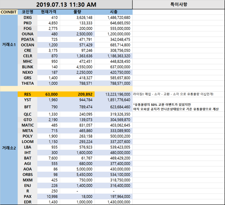  코인빗2.0!! 모의투자!! 현 유통물량 및 시총 계산!!