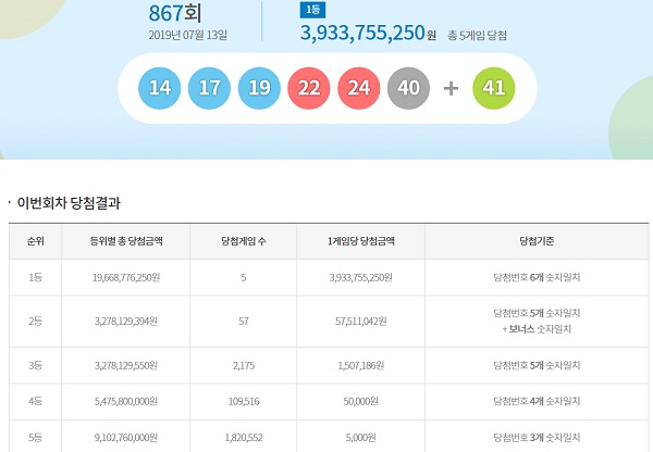  867회 로또 당첨번호 '14, 17, 19, 22, 24, 40' 1등 5명 각 39억