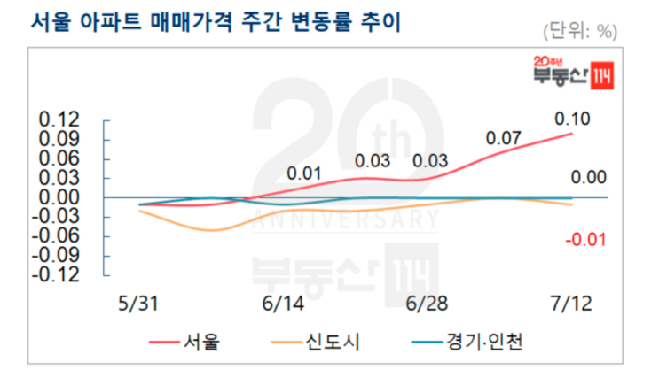  7.14 부동산 뉴스