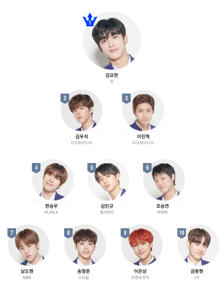  [프듀X]3차 순위 발표식