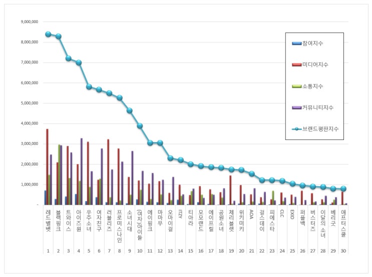  [브랜드평판]  걸그룹 브랜드 2019년 7월 빅데이터 분석결과...1위 레드벨벳,  2위 블랙핑크,  3위 트와이스
