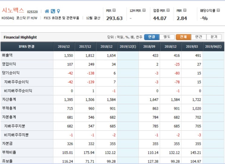 7월 14일 종목 분석 시노펙스 7월 14일 종목 분석 시노펙스