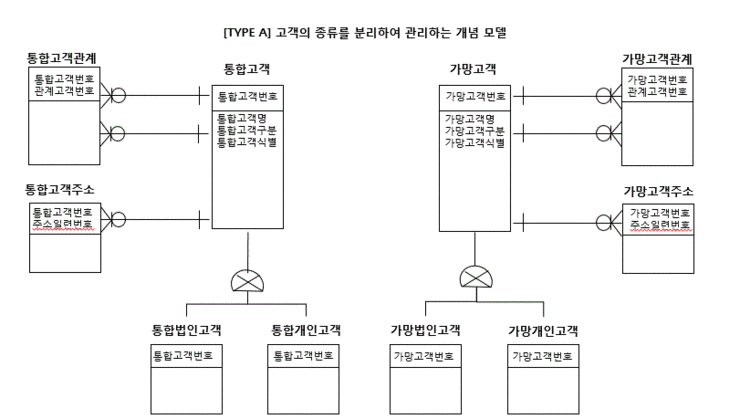  23.개념 데이터 모델링의 중요성(개념모델과 논리모델의 차이는?)