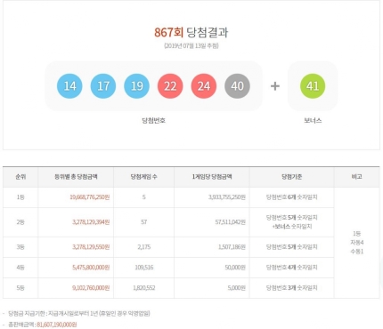 867회 로또 당첨번호… 39억원 1등 5명 '대박' 명당은? 867회 로또 당첨번호… 39억원 1등 5명 '대박' 명당은?