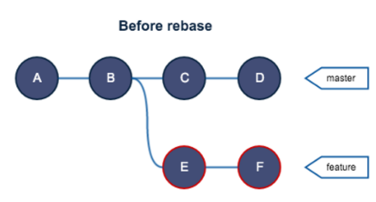  [버전관리 시스템 / Git] rebase와 merge의 차이점