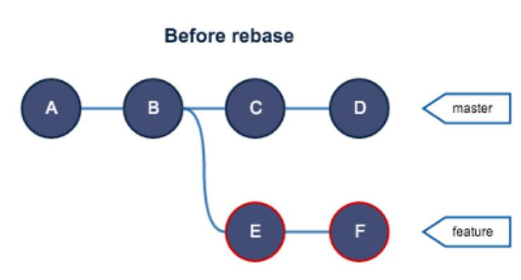 [버전관리 시스템 / Git] rebase와 merge의 차이점