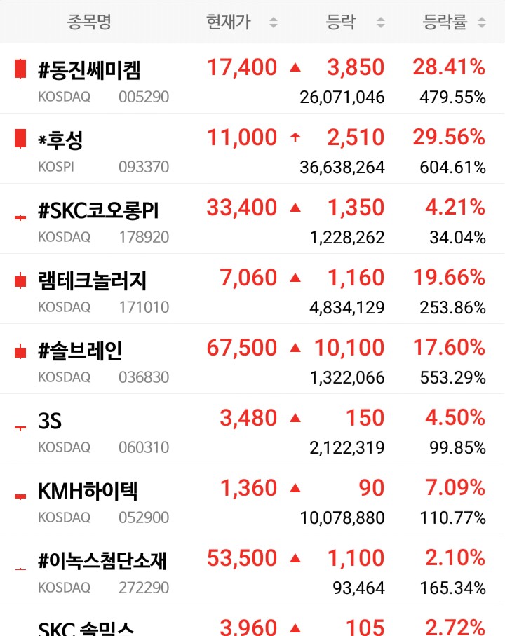 국산 불화수소ᆞ후성(일본 규제) 반도체 소재 관련주(동진쎄미켐, 솔브레인,램테크놀러지) 반도체주