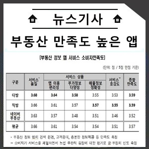  직방, 다방, 네이버 부동산 중 만족도 가장 높은 앱은?