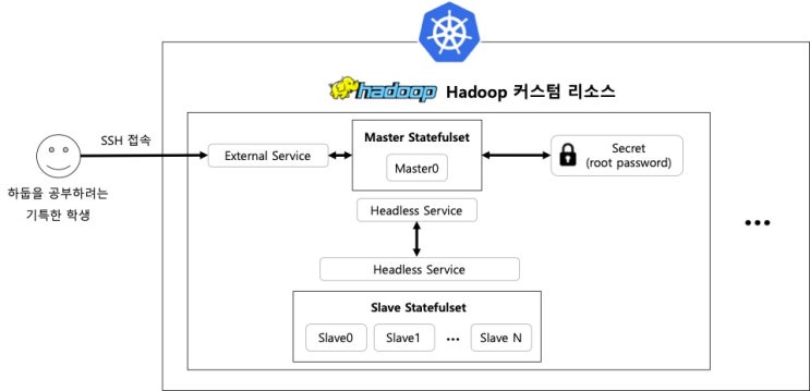  178. [Kubernetes] 2편: Operator SDK 기본 예제 및 활용 : Hadoop CRD를 통한 Hadoop 클러스터 구축하기