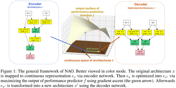 Neural Architecture Optimization