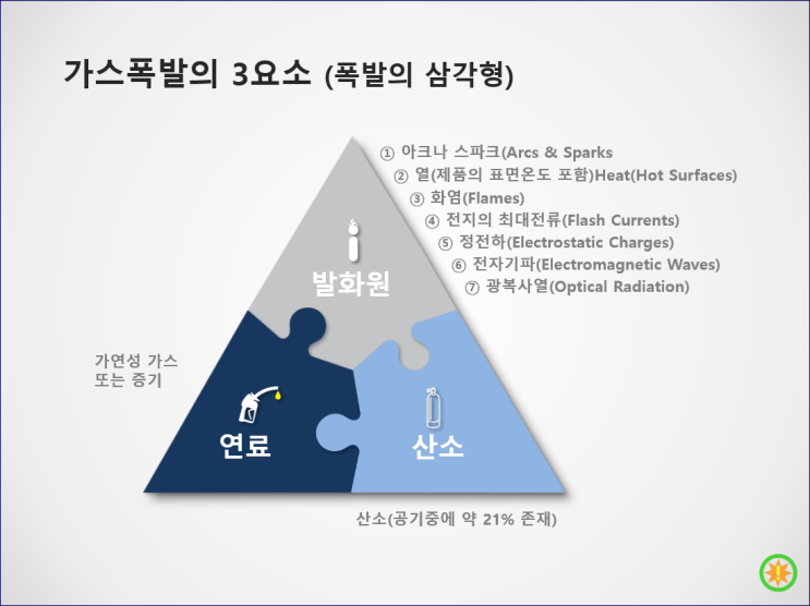  위험 분위기의 형태 (2) : 가스와 분진