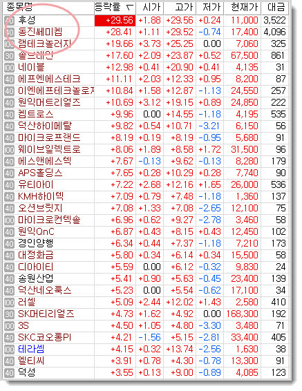  후성,동진쎄미켐,램테크놀러지,솔브레인....상승폭이 큰 이유