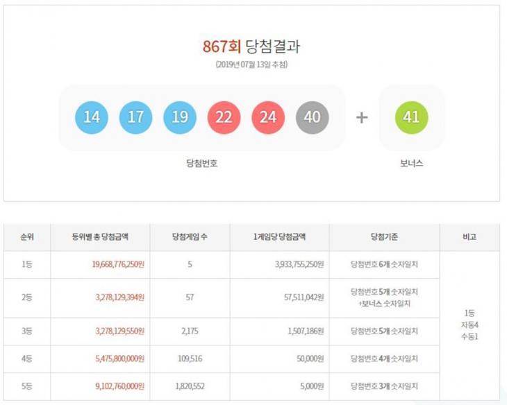  동행복권 로또 867회 당첨번호 조회 1등 아닌 2등 명당 당첨지역도 시선집중