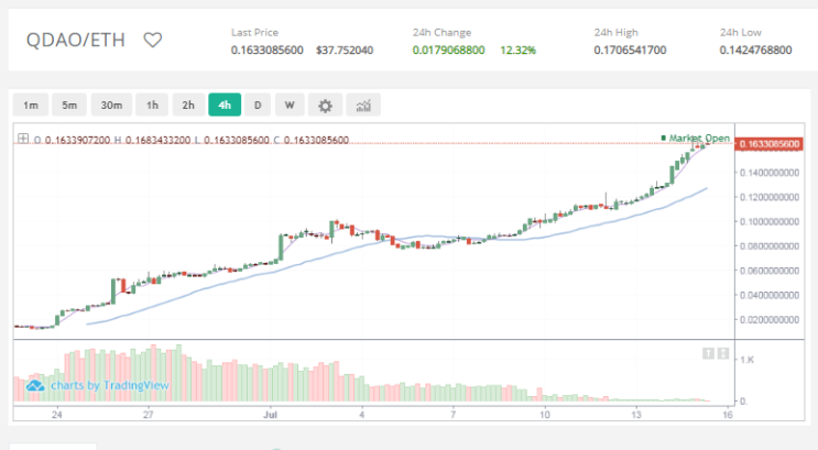 QDAO, 한달 동안 37배 상승!!