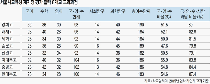  자사고의 문제