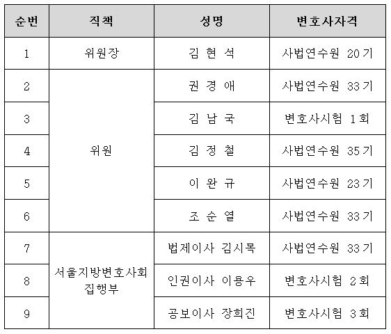  [서울지방변호사회][보도자료] 서울지방변호사회 공수처 및 수사권 조정 TF팀 발족 
