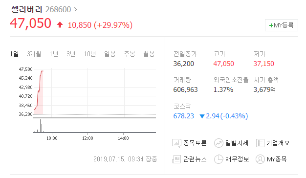  오늘의상한가 셀리버리 상한가 차트 재무 분석